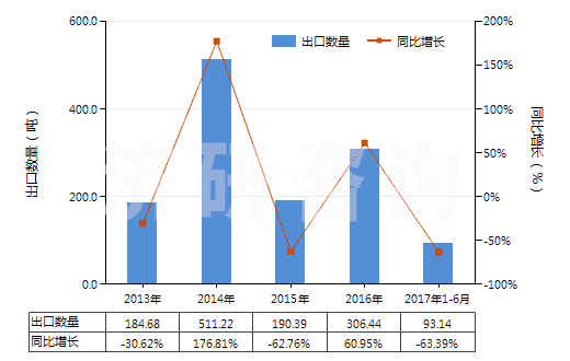 2013-2017年6月中國異丁醇(HS29051410)出口量及增速統(tǒng)計 2013-2017年6月中國異丁醇(HS29051410)出口量及增速統(tǒng)計